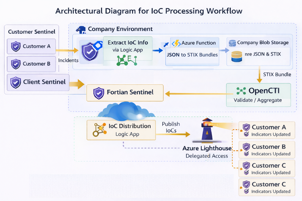 Architecture diagram showing the automated IoC extraction and threat intelligence distribution workflow
