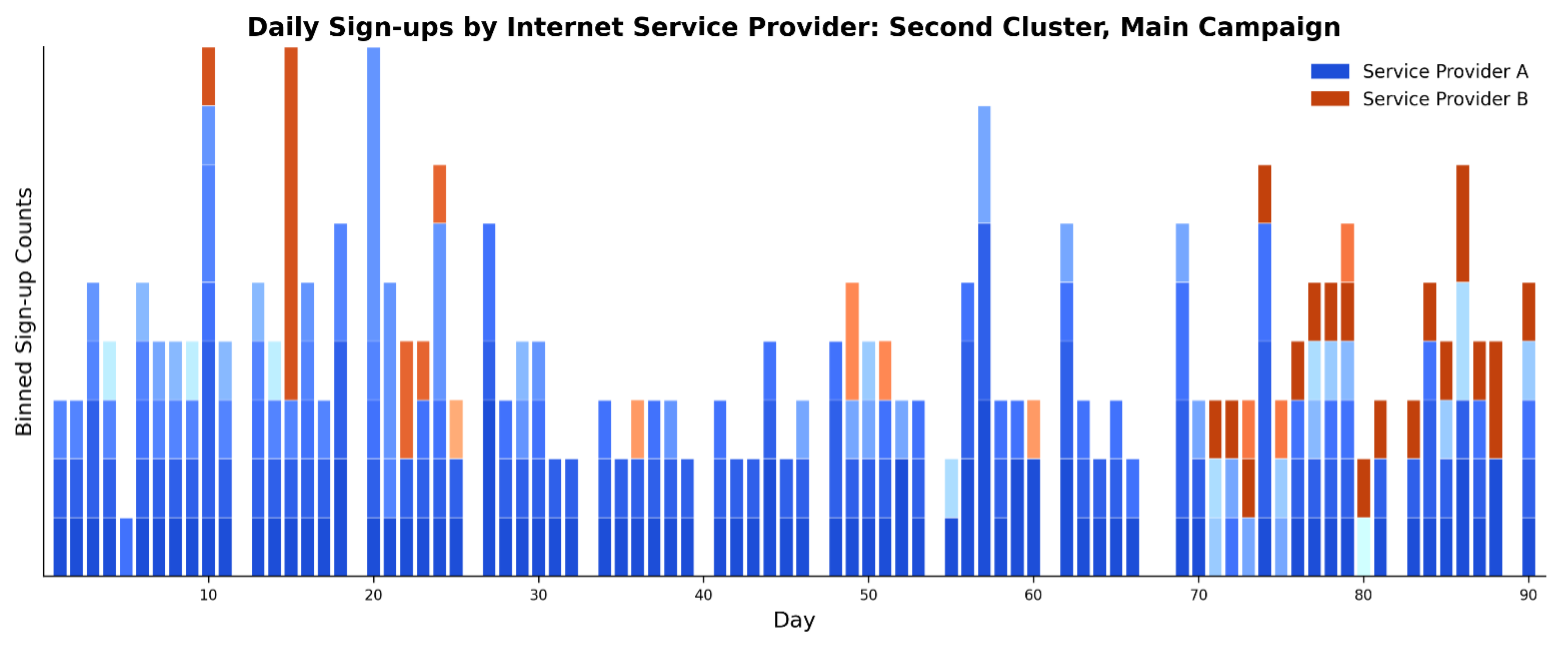 Bar chart of daily successful sign-ups attributed to the primary campaign, split across two hosting providers shown in blue and orange, sustained steadily across the 90-day period.