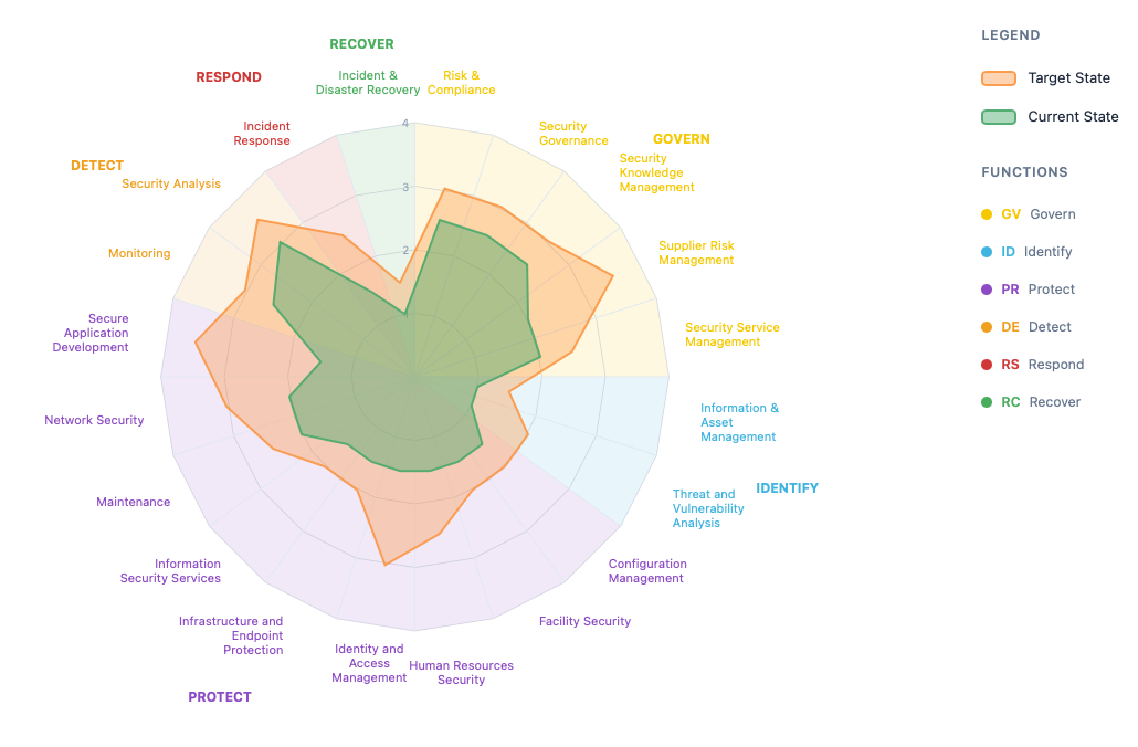 Sample radar chart showing current state versus target state maturity across security capability domains